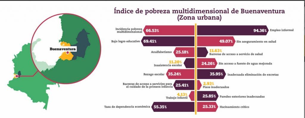 Buenaventura es la  urbe con mayor índice de desplazamiento intraurbano en el país